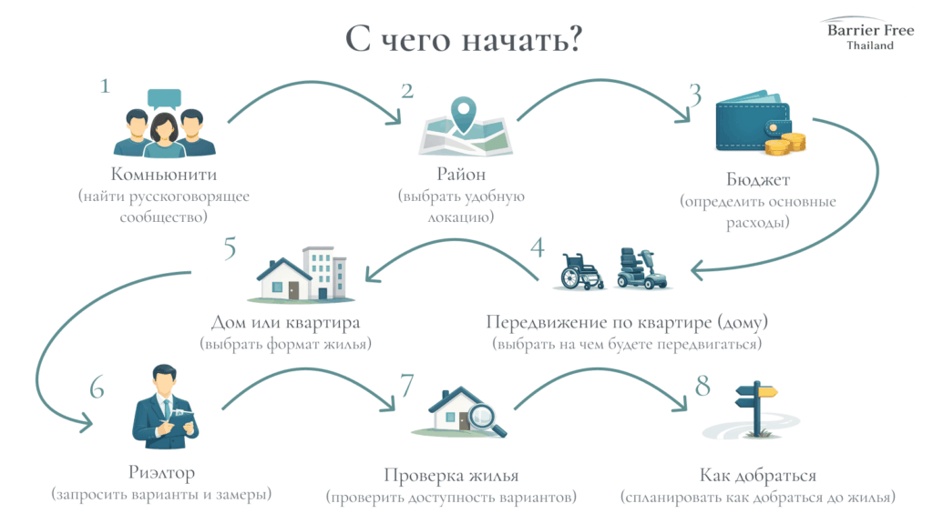 Жильё в Таиланде для человека на инвалидной коляске: инфографика с последовательностью поиска жилья — комьюнити, район, бюджет, формат жилья, передвижение, риэлтор, проверка жилья и дорога до жилья.