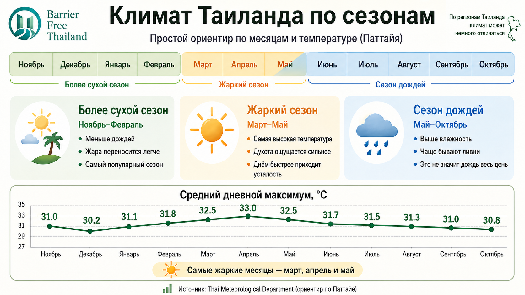 Климат Таиланда по сезонам: сухой сезон, жаркий сезон и сезон дождей по месяцам с температурой в Паттайе